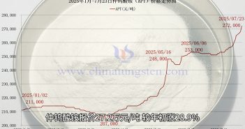 直播新聞:鎢價破蒼穹,泡沫隱雲(yún)間 仲鎢酸銨價格走勢圖