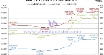 2025年1月-7月10日鎢製品價(jià)格走勢(shì)圖