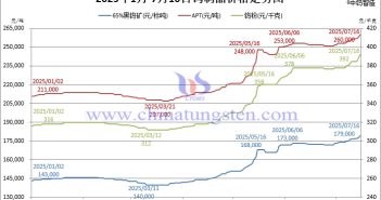 2025年1月-7月16日鎢製品價格走勢圖