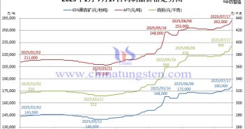 2025年1月-7月17日鎢製品價格走勢圖