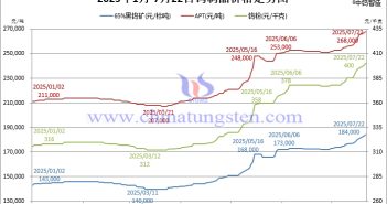 2025年1月-7月22日鎢製品價(jià)格走勢(shì)圖