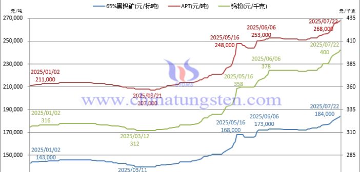 鎢價飆升政策築基 共振全鏈週期新章