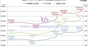音頻:鎢價(jià)破蒼穹,泡沫隱雲(yún)間 2025年1月-7月23日鎢製品價(jià)格走勢(shì)圖
