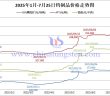 2025年1月-7月25日鎢製品價格走勢圖