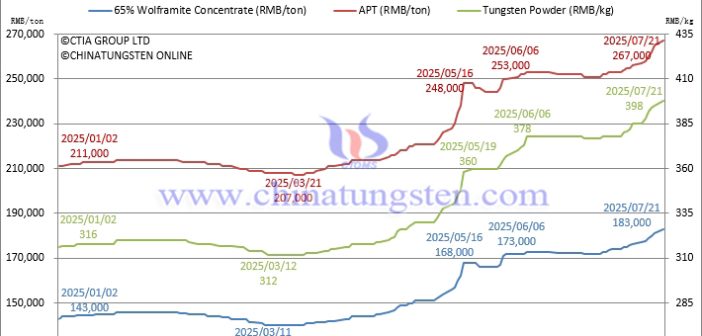 Tungsten Raw Material and Scrap Prices Hit New Highs – July 21, 2025