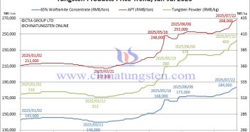 Tungsten Price Trend from January to July 22, 2025