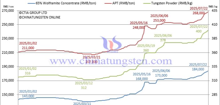 Tungsten Prices Surge and Policies Support Drive New Industry Cycle