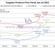 Tungsten Price Trend from January to July 24, 2025