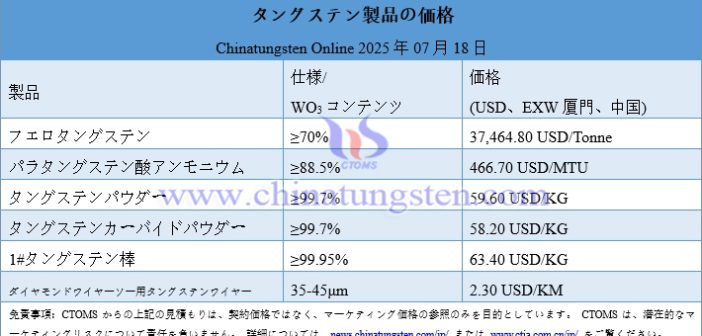 タングステン価格が急騰、製錬部門は圧力にさらされる