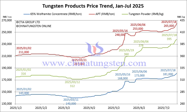 2025年1月から7月18日までのタングステン価格動向
