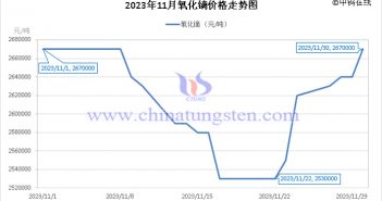 2023年11月氧化鏑價(jià)格走勢圖