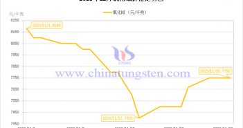 2023年11月氧化鋱價(jià)格走勢圖