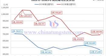 2022年與2023年氧化鐠均價(jià)走勢圖