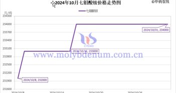 2024年10月七鉬酸銨價(jià)格走勢(shì)與均價(jià) 2024年10月七鉬酸銨價(jià)格走勢(shì)圖