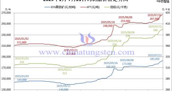 2025年1月-7月21日鎢制品價(jià)格走勢(shì)圖