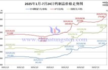 2025年1月-7月24日鎢制品價(jià)格走勢(shì)圖